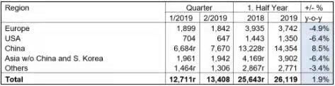 ข่าวล่าสุดของบริษัทเกี่ยวกับ ISSF: การผลิตเหล็กดิบสแตนเลสเพิ่มขึ้น 1.9% ในช่วงครึ่งแรกของปี 2019 เมื่อเทียบกับช่วงเวลาเดียวกันในปี 2018